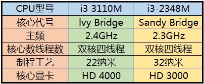 酷睿I3-2348、3110不同大麽?