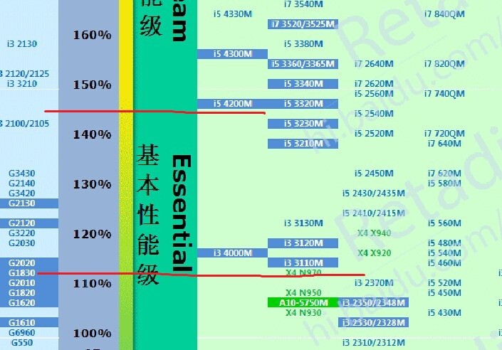 i5-2430M和i3-3110M 差别大吗