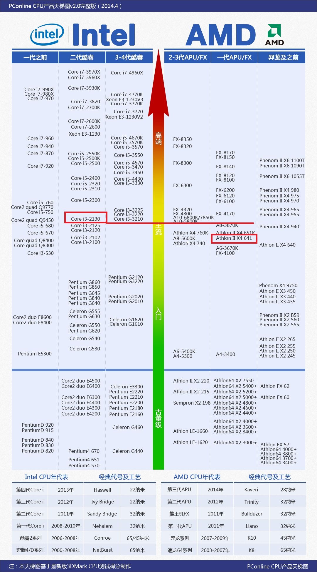 AMD四核641和I3 2130双核的处理器有啥不同?