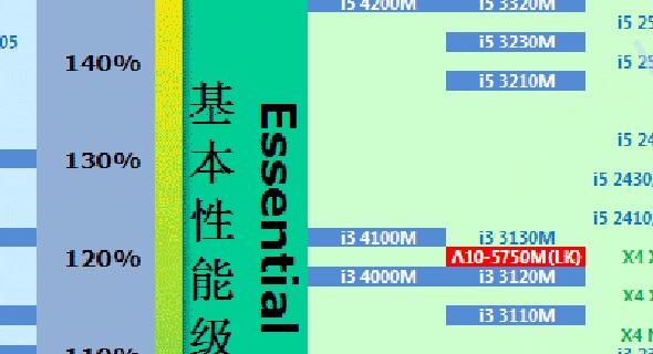 i3 3110m与i5 3230m在性能上差多少?