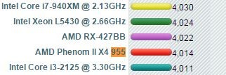 AMD II X4 955 四核 和 i3-4170 这两个CPU哪个更好