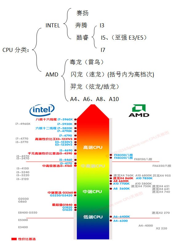 Intel酷睿i3处理器与A6-4400M哪个更好