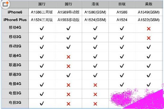 iPhone6 和iPhone6plus哪个版本能用移动、联通4G的