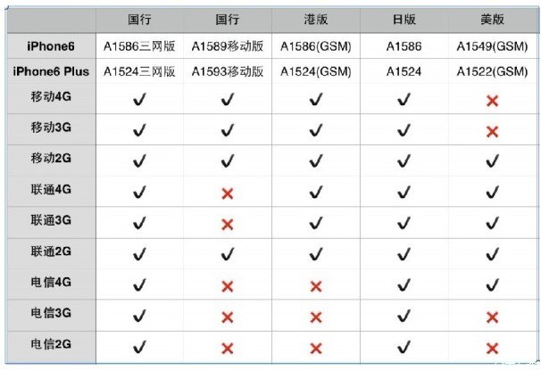 为何我的iPhone6 支持移动4g联通3g 但是插联通卡一直显示联通2g E 呢 移