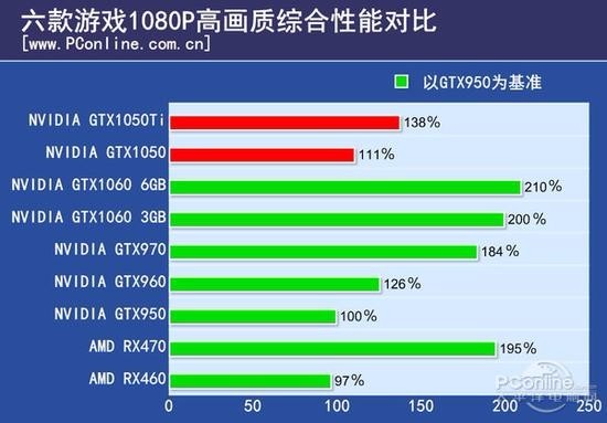 1050ti和1060差距到底有多大