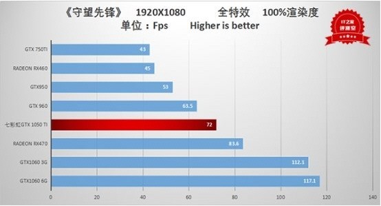 按性价比来说 1050ti和1060哪个高