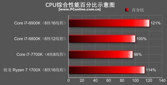 英特尔extreme系列 酷睿六核i7-6800k 好不好