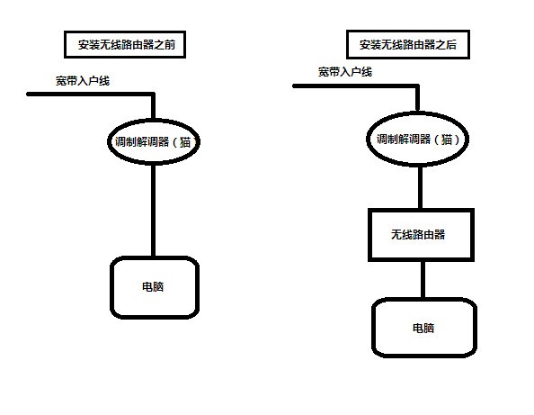 安装路由器的时候要连接外网线,是主机后面的那个适于网线的插口吗?单主机后面只有一个是把那个拔了吗?