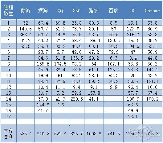 哪个浏览器占用CPU,存储空间最小?