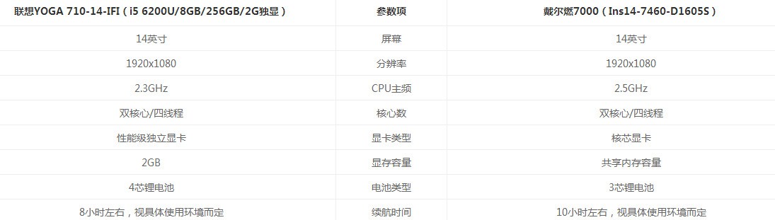 同等价位的联想小新和yoga有什么不同啊