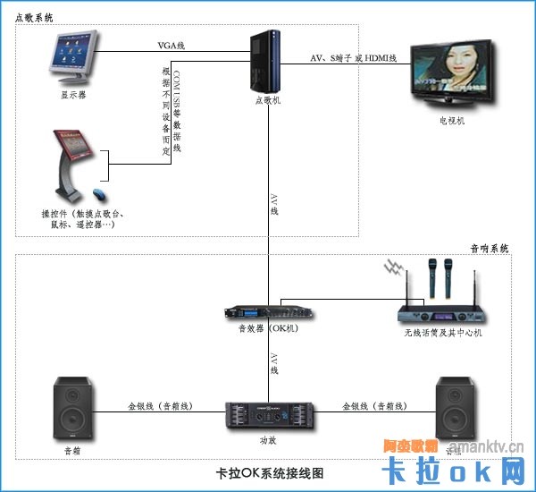 一个功放 ,一个电脑主机, 一套音响设备, 一个麦克风,要怎么接联接能家庭式卡拉OK