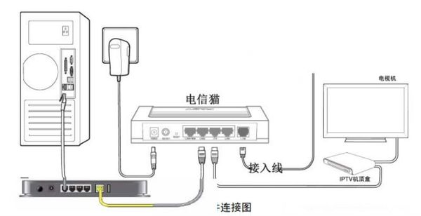 电信ITV不用交换机直接用猫+路由器可以联网看电视和电脑同时上网吗?