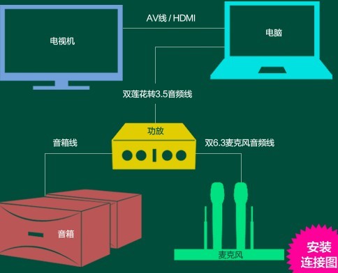 我有一个远程视频会议 我想把无线麦克风连接到电脑上 。我现在有无线麦克风.调音台.功放.音响。怎么能连接