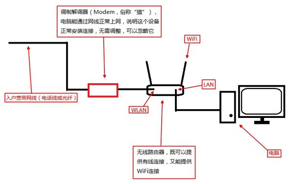 怎麼把電信的有線網通過無線路由器變成wifi網絡