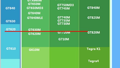 显卡gt820m在天梯图属于什么档次