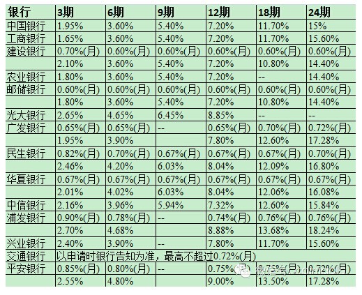 建行銀行信用卡消費1萬元分12期還款利息和手續費一共要價錢