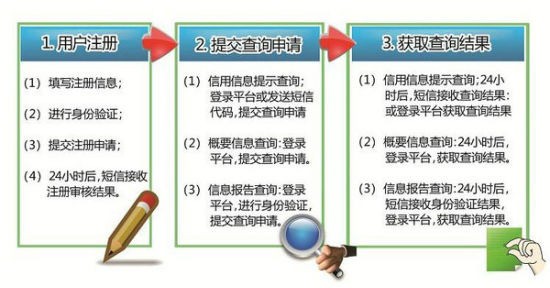 肿么去人民银行查询个人信用记录