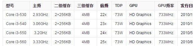 笔记本里的 I3 CPU 的各种型号？