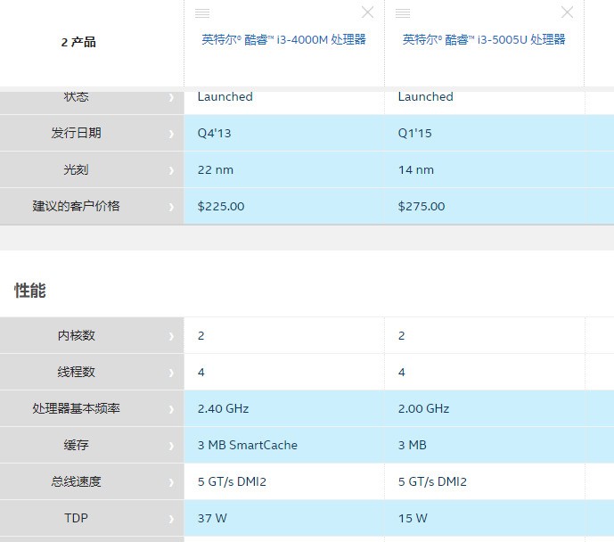 笔记本,i3 4000m 和i3 5005u哪个更好?