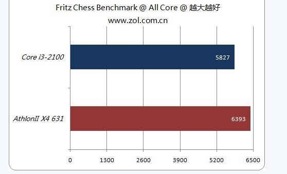 请问amd e2-3800的CPU比较于intel的什么级别