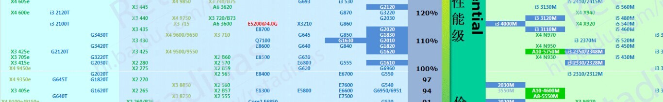 a10 5750m笔记本CPU好不好 有用过的吗 相当于intel什么CPU