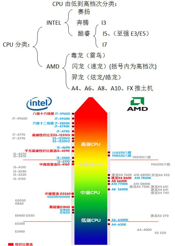 联想amd a6四核处理器与i7相例如何?