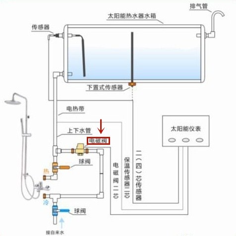 太阳能热水器上水电磁阀装什么位置?