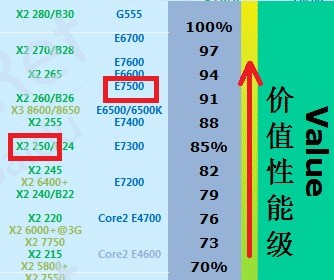 酷睿e7500和AMD250那个好