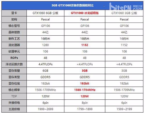 gtx1060的1152sp是什么意思