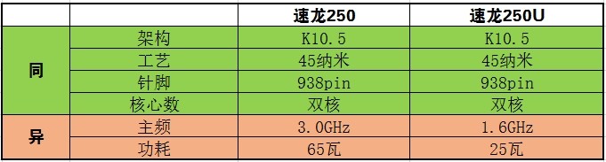 AMD Athlon II X2 250U 是什么CPU