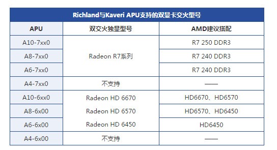 AMD A8 7600与哪几款显卡可以交火