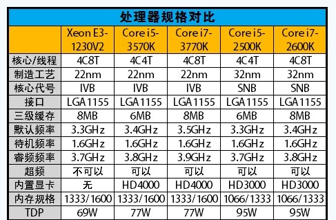 e3 1230 v2和i5 3450那个强?