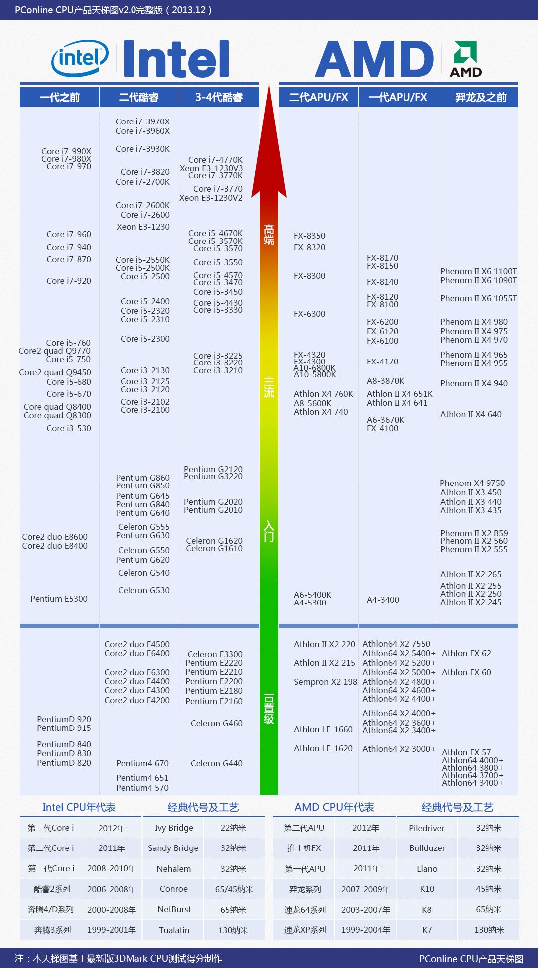 amd六核与i3四代cpu谁的性能高