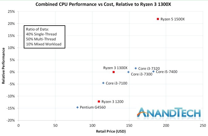 amd ryzen 3 1300x和1400哪个性价比高