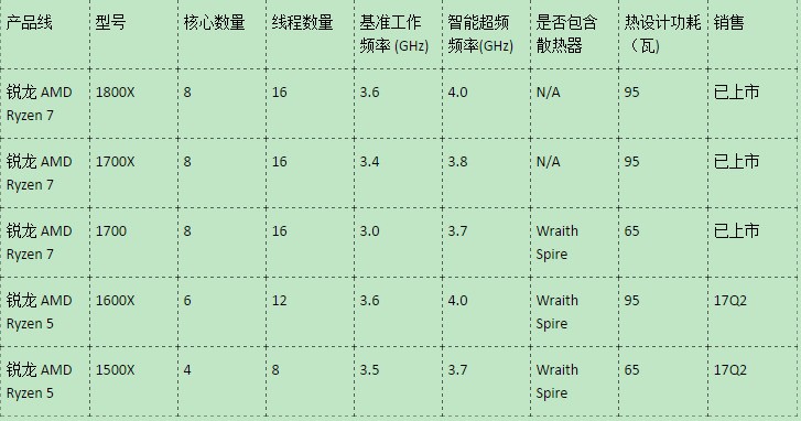 AMDRyzen 7和AMD Ryzen 5 1500X有什么不同