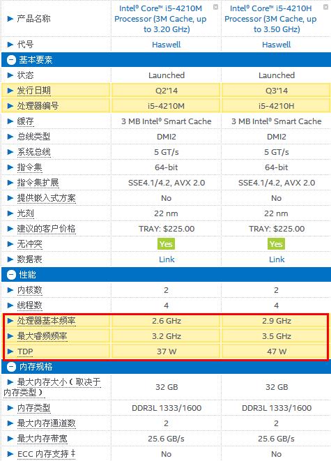 i5 4210m和i5 4210h有什么不同?