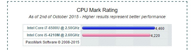 I5 4210M 和 I7 6500U 哪个更好 求具体分析