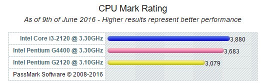 奔腾G4400和i3-4170怎样选