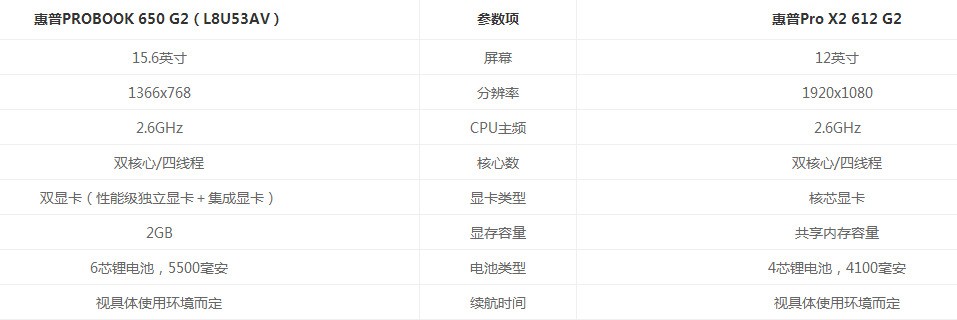 联想YOGA 5 Pro和惠普Pro X2 612 G2有什么不同