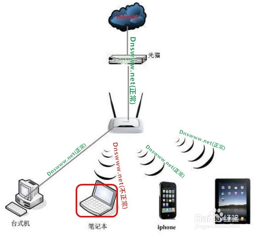 我想用无线网,wifi,该怎么处理呢,各位大神