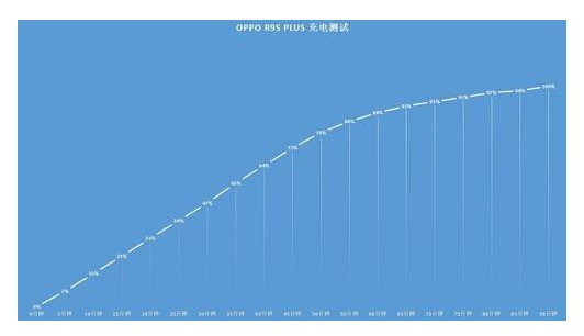 oppo r9s plus充满电需要多长时间 oppo r9splus初次充电注意事项