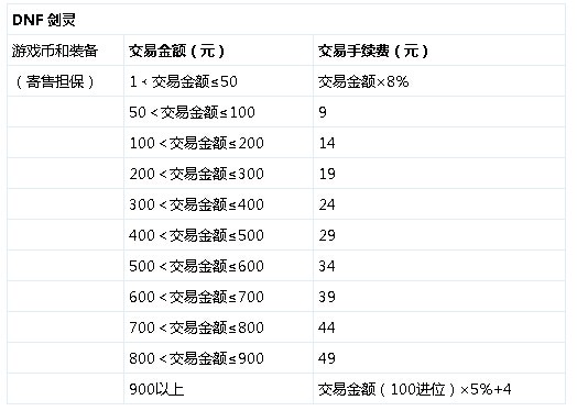 dnf5000万手续费多少