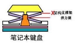 电脑键盘最上面那一排按钮的用处是什么?