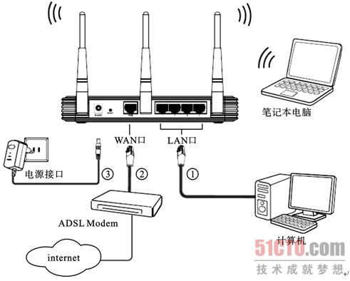 TTL和经过路由器数量有什么关系