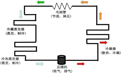 压缩机车载冰箱的制冷原理是什么?