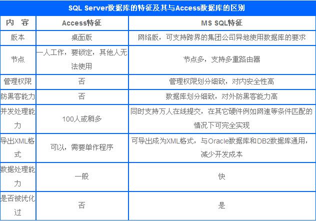 vf与access都是微软出的，都是数据库，有什么不同