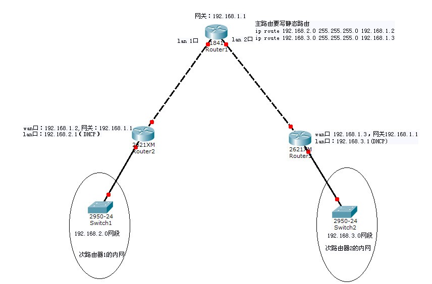 从主路由器下面连了两个路由器 但是上网时候一直断网然后又连接上 据说是IP冲突