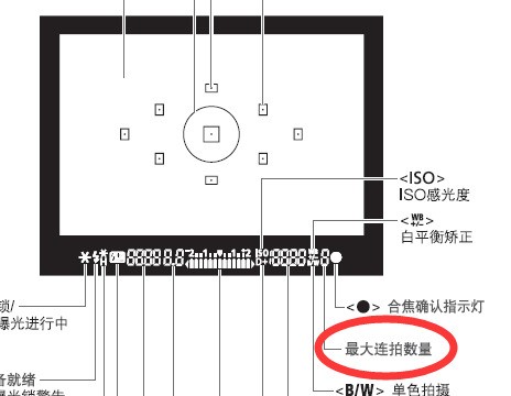 佳能相机取景器下面的数字是什么意思