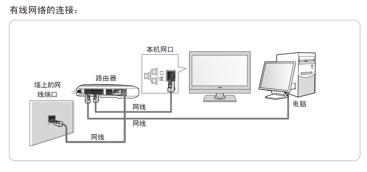 海信电视肿么用网线看电视?