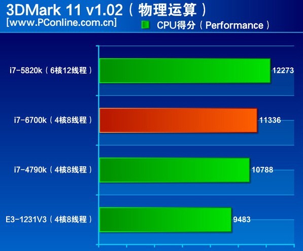 至强E3能媲美 i7 4790 甚至会比i7 4790好一点的是哪个系列。要求性价比高啊。